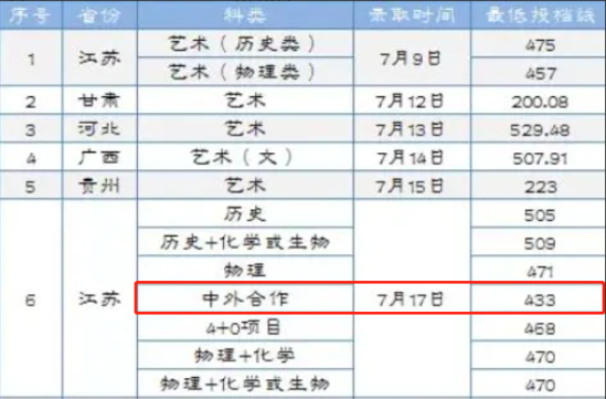 2023淮陰工學院中外合作辦學分數(shù)線（含2021-2022歷年）