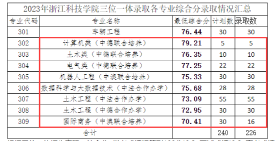 2023浙江科技學院中外合作辦學分數(shù)線（含2021-2022歷年）