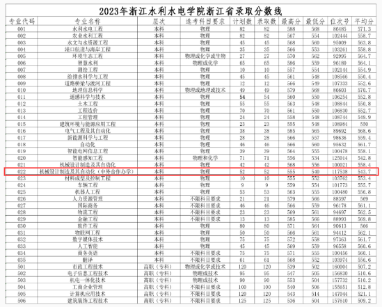 2023浙江水利水電學(xué)院中外合作辦學(xué)分?jǐn)?shù)線（含2021-2022歷年）