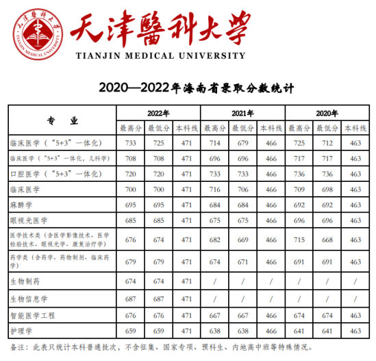 2022天津醫(yī)科大學(xué)錄取分數(shù)線（含2020-2021歷年）