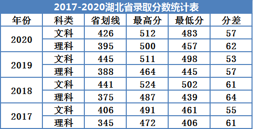 2022廣州南方學(xué)院錄取分數(shù)線（含2020-2021歷年）