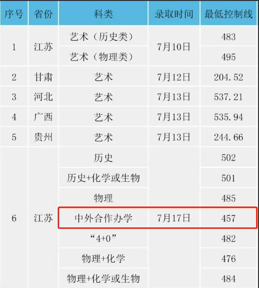 2023淮陰工學院中外合作辦學分數(shù)線（含2021-2022歷年）