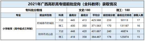 2022百色學(xué)院錄取分數(shù)線（含2020-2021歷年）