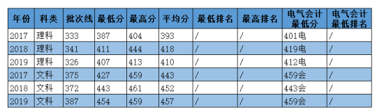 2020華北電力大學科技學院錄取分數(shù)線（含2018-2019歷年）