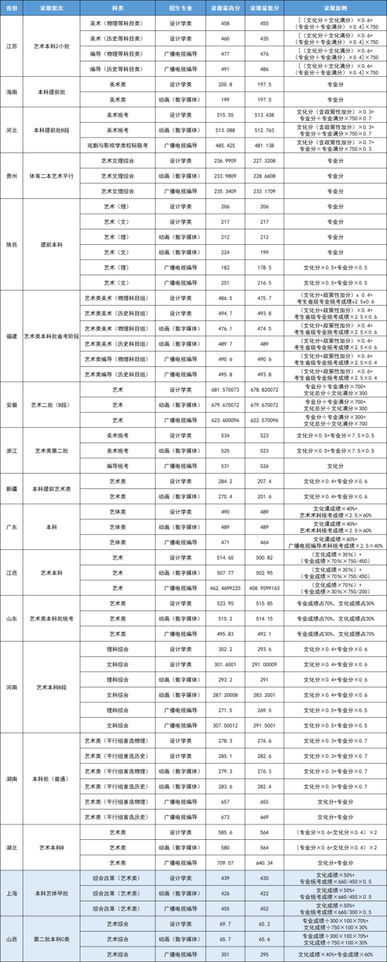 2023武昌首義學(xué)院藝術(shù)類錄取分?jǐn)?shù)線（含2021-2022歷年）