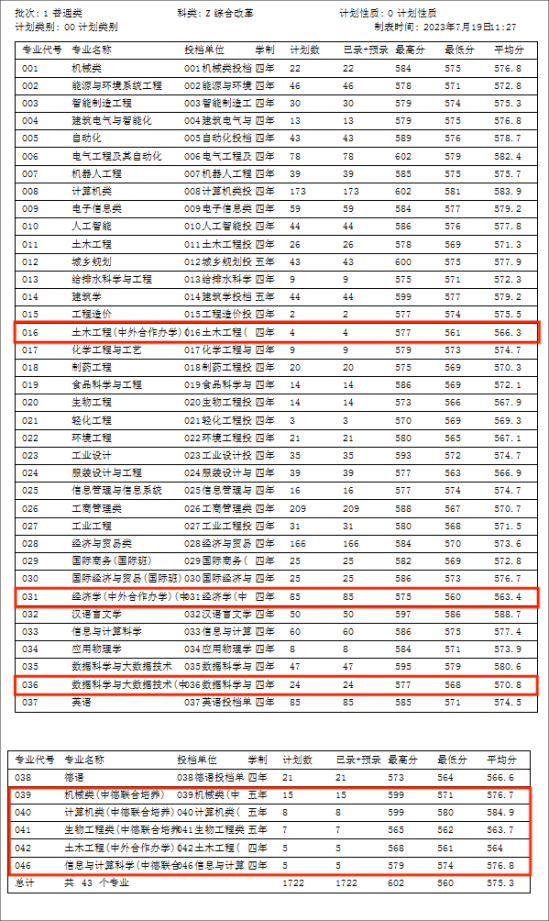 2023浙江科技學(xué)院中外合作辦學(xué)分?jǐn)?shù)線（含2021-2022歷年）