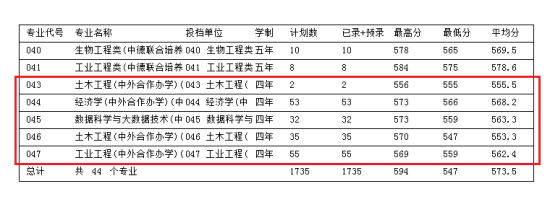 2023浙江科技學(xué)院中外合作辦學(xué)分?jǐn)?shù)線（含2021-2022歷年）