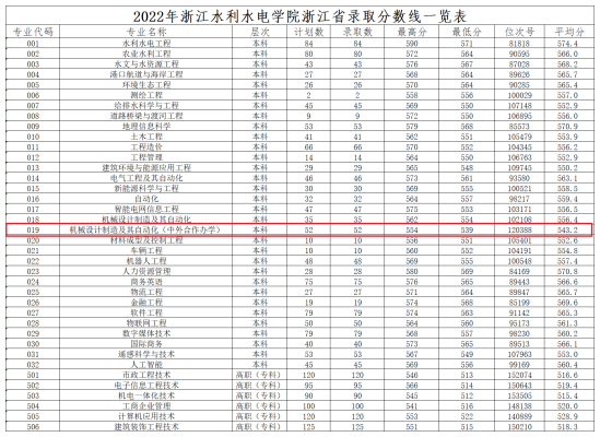 2023浙江水利水電學(xué)院中外合作辦學(xué)分?jǐn)?shù)線（含2021-2022歷年）