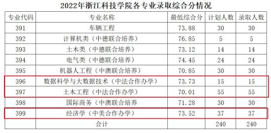 2023浙江科技學(xué)院中外合作辦學(xué)分?jǐn)?shù)線（含2021-2022歷年）