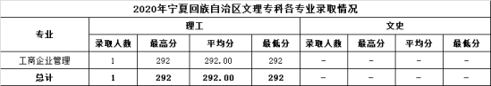 2022溫州商學院錄取分數(shù)線（含2020-2021歷年）