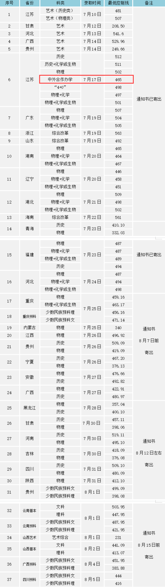 2023淮陰工學(xué)院中外合作辦學(xué)分?jǐn)?shù)線（含2021-2022歷年）