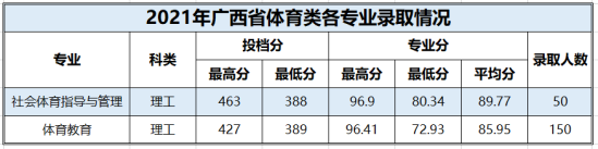 2022百色學(xué)院錄取分數(shù)線（含2020-2021歷年）