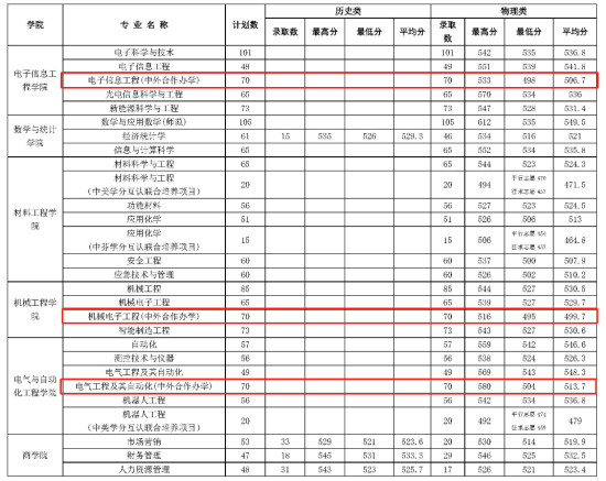 2023常熟理工學(xué)院中外合作辦學(xué)分數(shù)線（含2021-2022歷年）