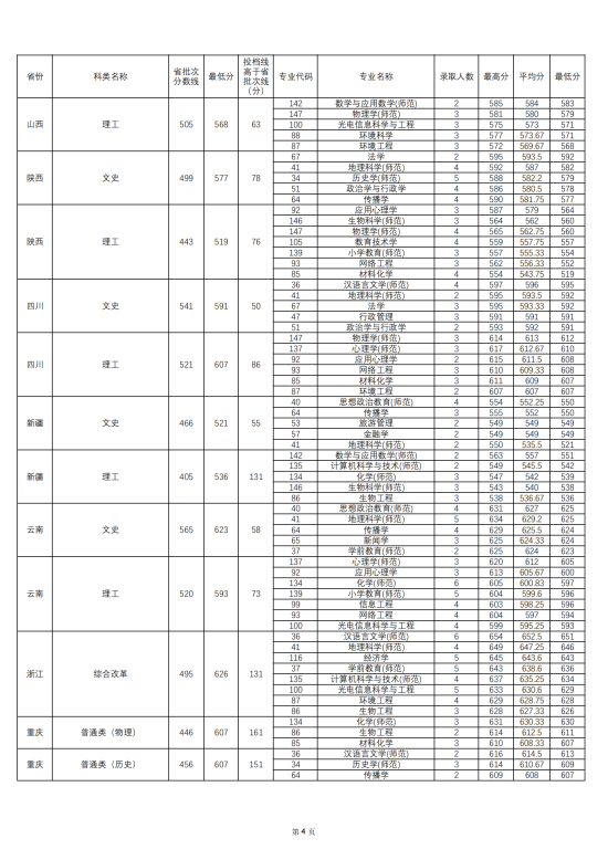 2022華南師范大學錄取分數(shù)線（含2020-2021歷年）