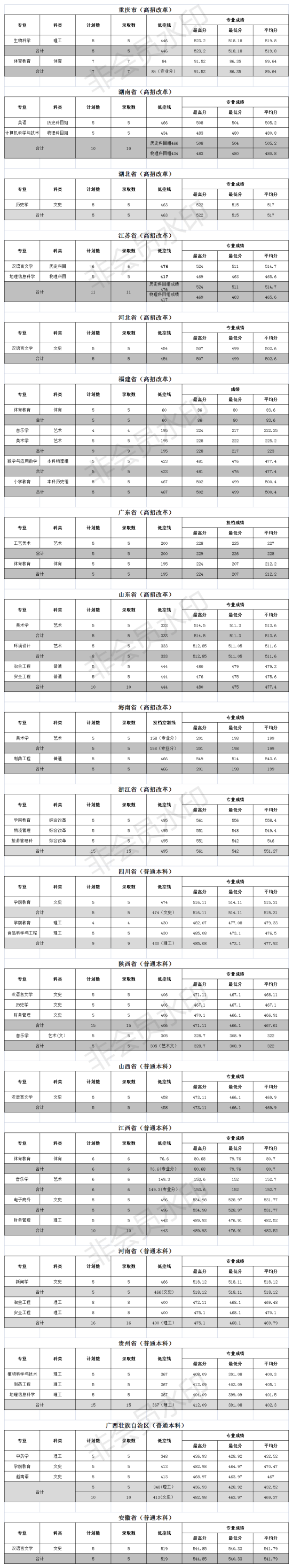 2022文山學院錄取分數線（含2020-2021歷年）