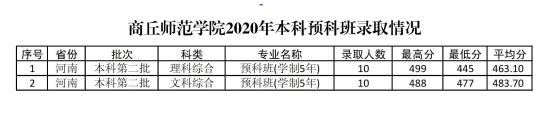 2022商丘師范學院錄取分數(shù)線（含2020-2021歷年）