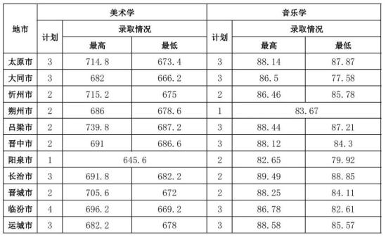 2022山西師范大學(xué)錄取分?jǐn)?shù)線(xiàn)（含2020-2021歷年）