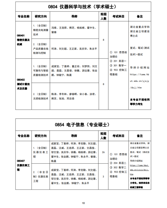 2023湖北工业大学研究生招生专业目录及考试科目