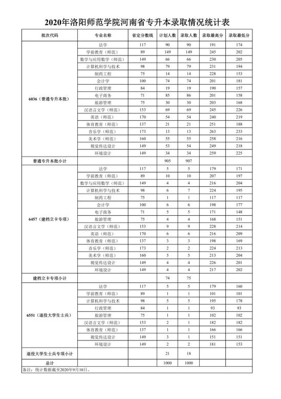 2022洛陽師范學院錄取分數(shù)線（含2020-2021歷年）