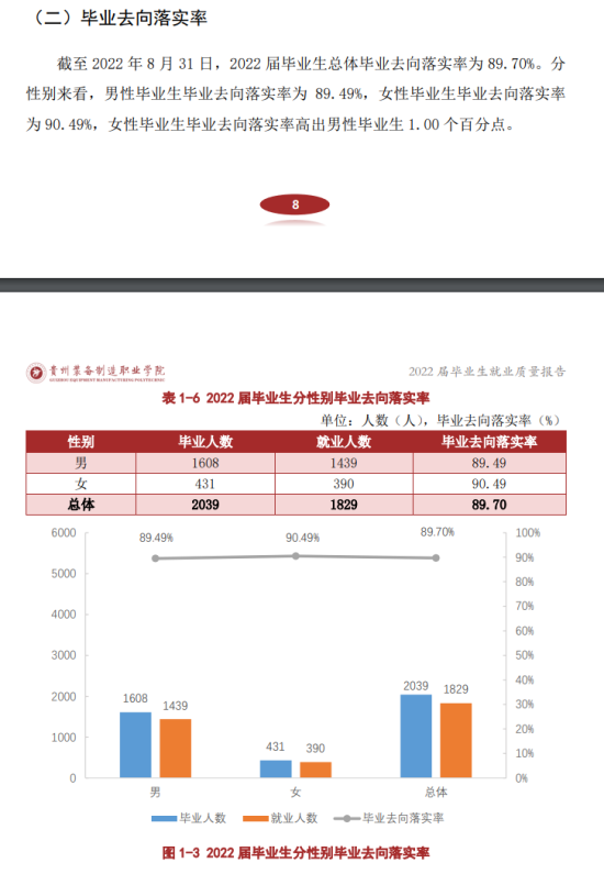 貴州裝備制造職業(yè)學(xué)院就業(yè)率及就業(yè)前景怎么樣（來源2022屆就業(yè)質(zhì)量報(bào)告）