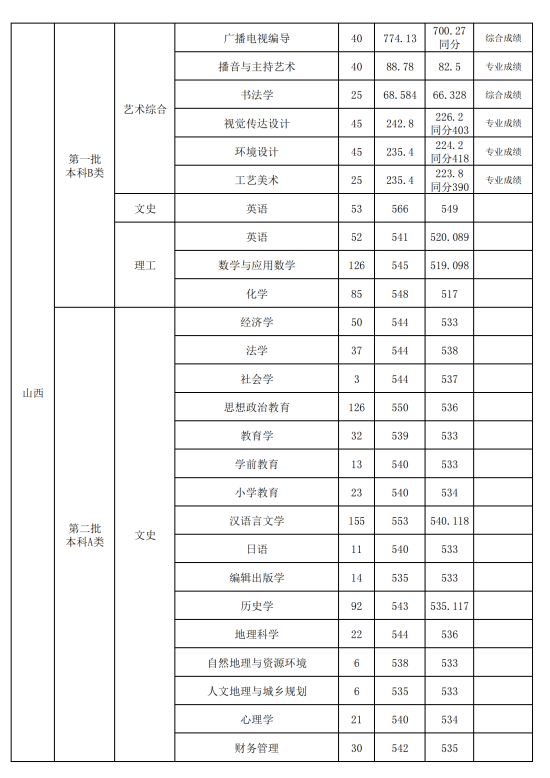 2022山西师范大学录取分数线（含2020-2021历年）