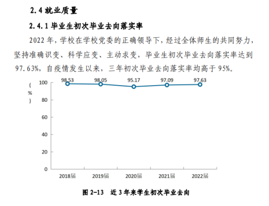 湖北城市建设职业技术学院就业率及就业前景怎么样（来源2022年教育质量报告）