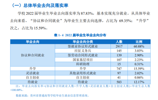 貴州職業(yè)技術(shù)學院就業(yè)率及就業(yè)前景怎么樣（來源2022屆就業(yè)質(zhì)量報告）