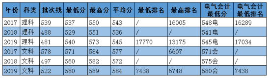 2020華北電力大學(xué)科技學(xué)院錄取分數(shù)線（含2018-2019歷年）