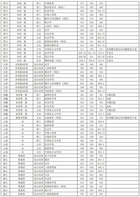 2022安徽師范大學錄取分數線（含2020-2021歷年）