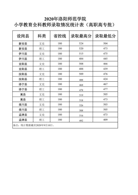 2022洛陽師范學院錄取分數(shù)線（含2020-2021歷年）