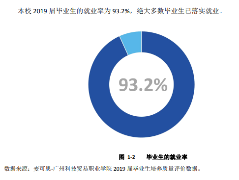 廣州科技貿易職業(yè)學院就業(yè)率及就業(yè)前景怎么樣（來源2023質量年度報告）