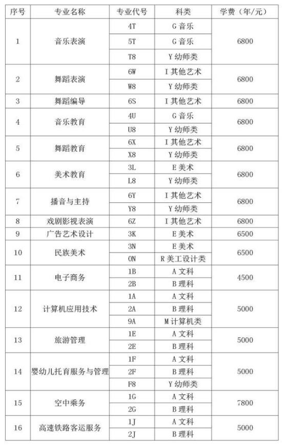 2021年科爾沁藝術(shù)職業(yè)學院高職擴招招生計劃-各專業(yè)招生人數(shù)