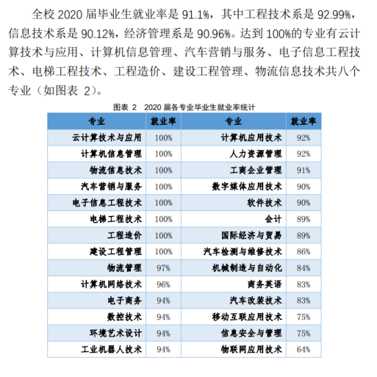 廣東信息工程職業(yè)學院就業(yè)率及就業(yè)前景怎么樣（來源2022屆就業(yè)質(zhì)量報告）