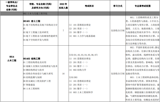 2023北京建筑大学研究生招生专业目录及考试科目