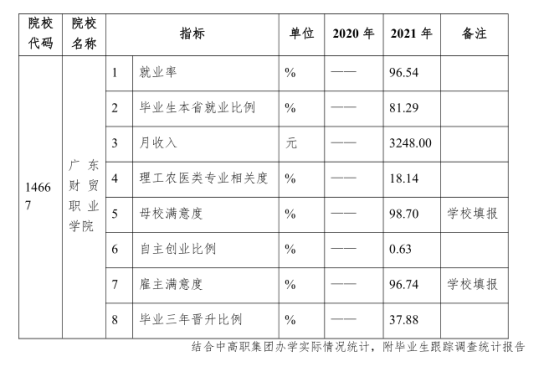 广东财贸职业学院就业率及就业前景怎么样（来源2022届就业质量报告）