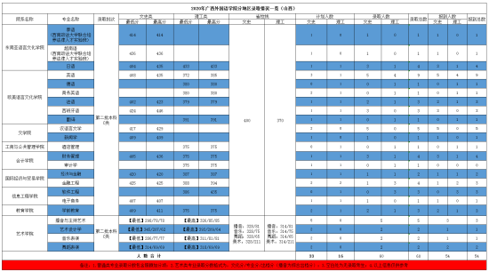 2022廣西外國(guó)語學(xué)院錄取分?jǐn)?shù)線（含2020-2021歷年）