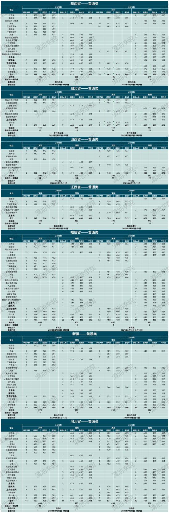 2022云南大學(xué)滇池學(xué)院錄取分?jǐn)?shù)線(xiàn)（含2020-2021歷年）