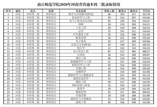 2022商丘師范學(xué)院錄取分?jǐn)?shù)線（含2020-2021歷年）