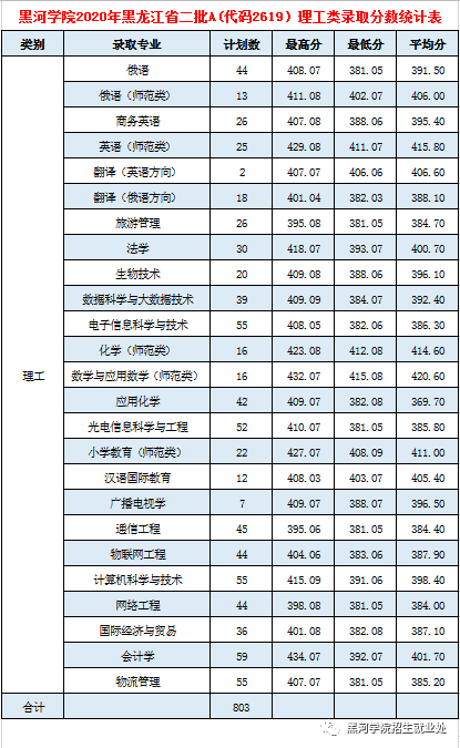 2022黑河學(xué)院錄取分?jǐn)?shù)線(xiàn)（含2020-2021歷年）