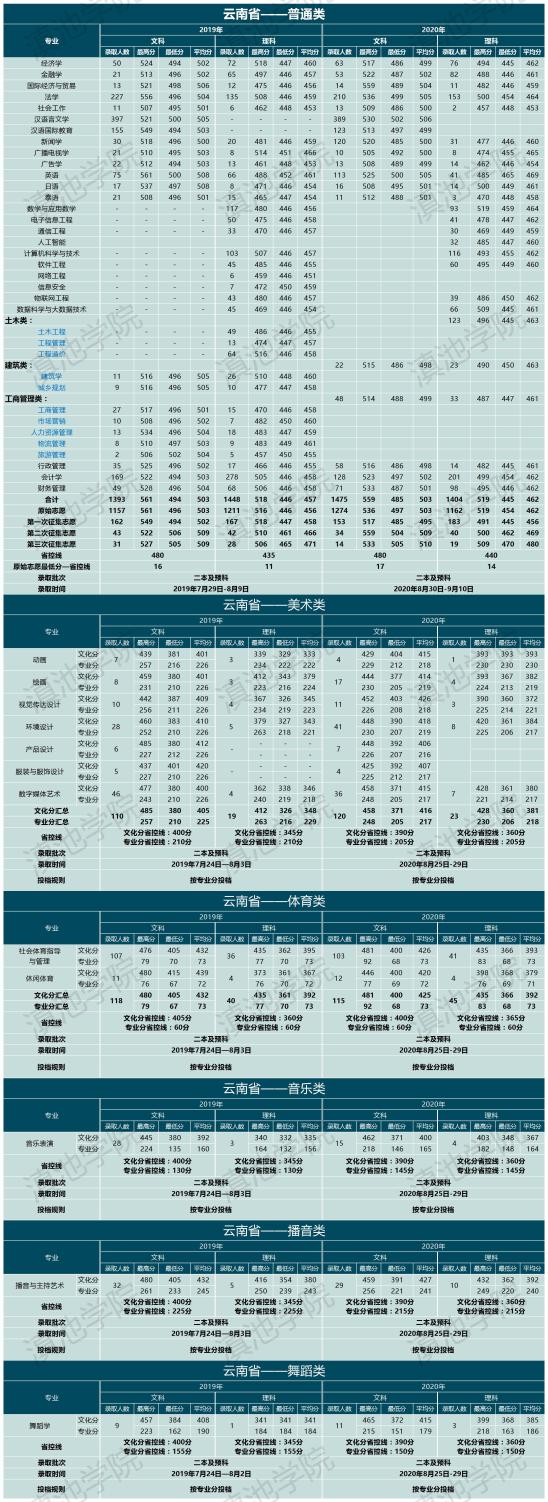 2022云南大學(xué)滇池學(xué)院錄取分?jǐn)?shù)線(xiàn)（含2020-2021歷年）