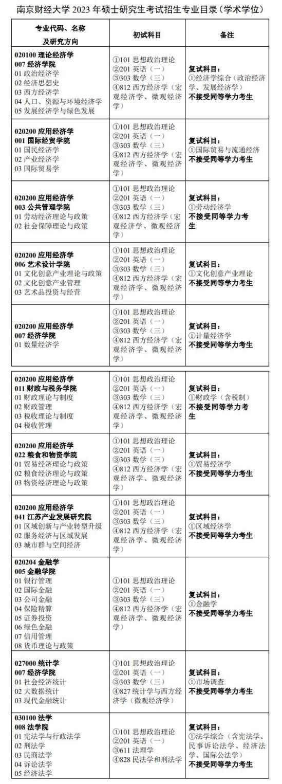 2023南京財(cái)經(jīng)大學(xué)研究生招生專業(yè)目錄及考試科目