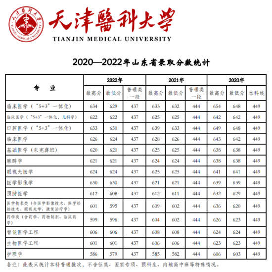 2022天津醫(yī)科大學錄取分數(shù)線（含2020-2021歷年）