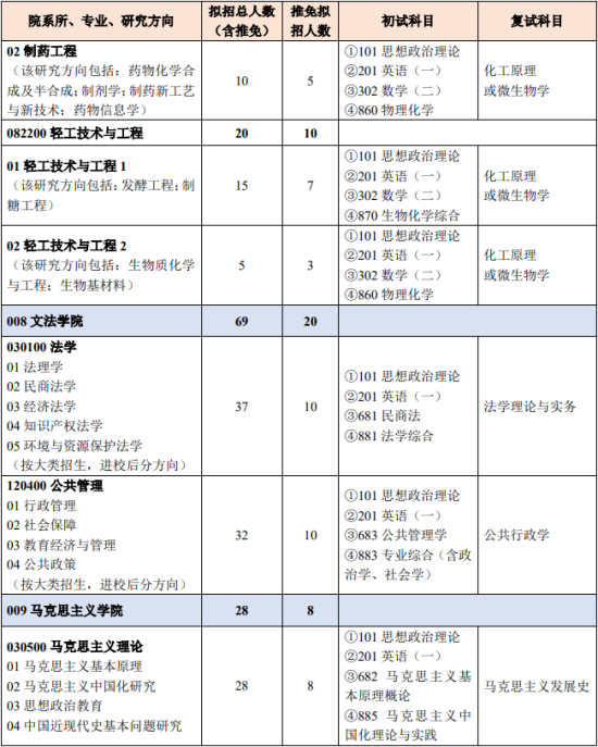 2023北京化工大學(xué)研究生招生專業(yè)目錄及考試科目