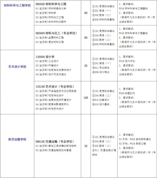 2023上海工程技術(shù)大學(xué)研究生招生專業(yè)目錄及考試科目