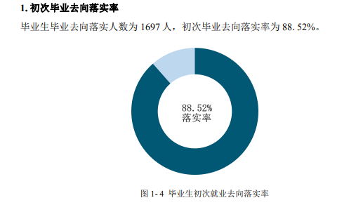 贵州健康职业学院就业率及就业前景怎么样（来源2022届就业质量报告）