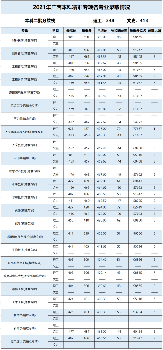 2022百色學(xué)院錄取分?jǐn)?shù)線(xiàn)（含2020-2021歷年）