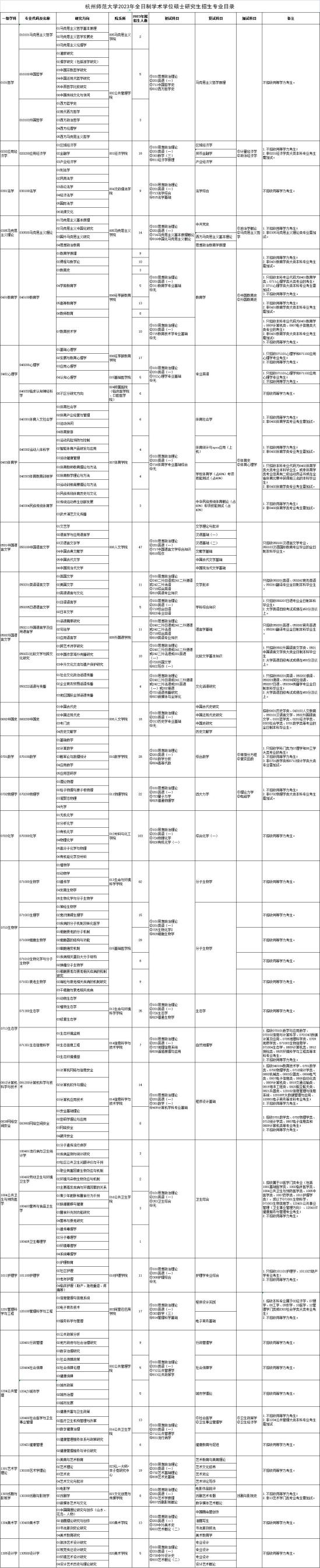 2023杭州師范大學(xué)研究生招生專(zhuān)業(yè)目錄及考試科目