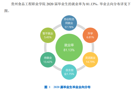 貴州食品工程職業(yè)學院就業(yè)率及就業(yè)前景怎么樣（來源2022屆就業(yè)質(zhì)量報告）