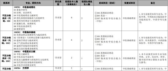 2023天津中醫(yī)藥大學(xué)研究生招生專(zhuān)業(yè)目錄及考試科目