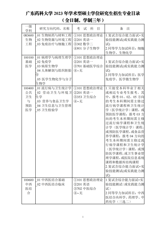 2023廣東藥科大學研究生招生專業(yè)目錄及考試科目